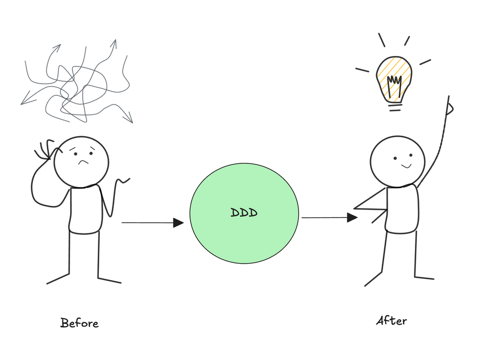 Software Philosophy - Part I: Domain Driven Design